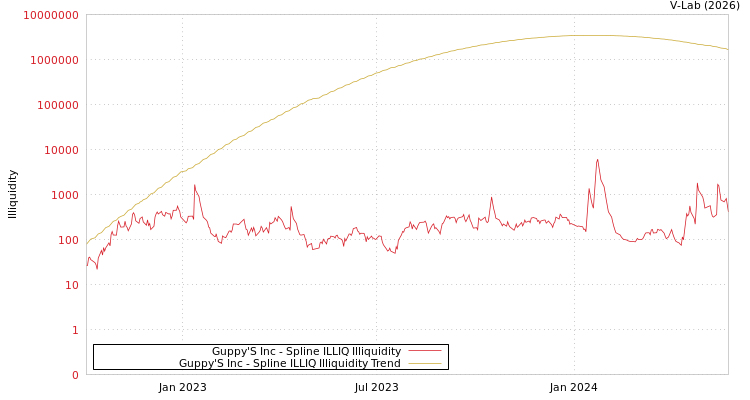 graph of Guppy'S Inc ILLIQ-SMEM