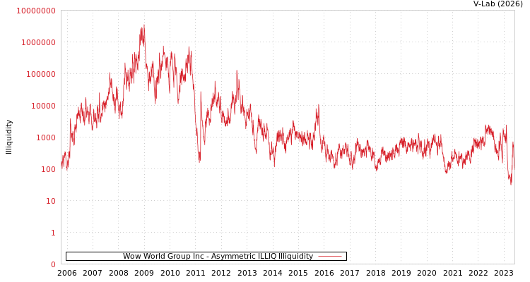 graph of Wow World Group Inc ILLIQ-AMEM