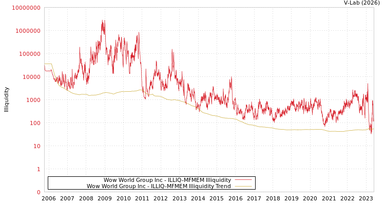 graph of Wow World Group Inc ILLIQ-MFMEM