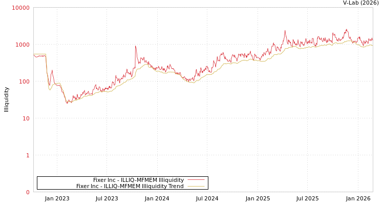graph of Fixer Inc ILLIQ-MFMEM