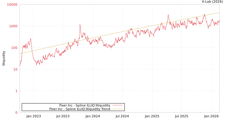 graph of Fixer Inc ILLIQ-SMEM