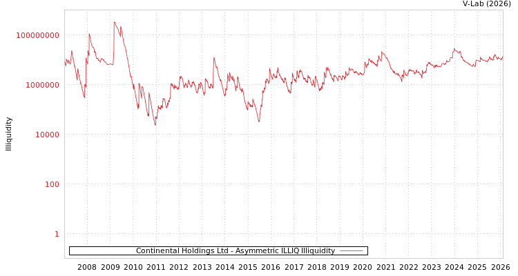 graph of Continental Holdings Ltd ILLIQ-AMEM