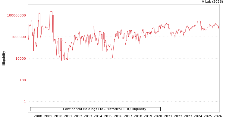 graph of Continental Holdings Ltd ILLIQ-HIST