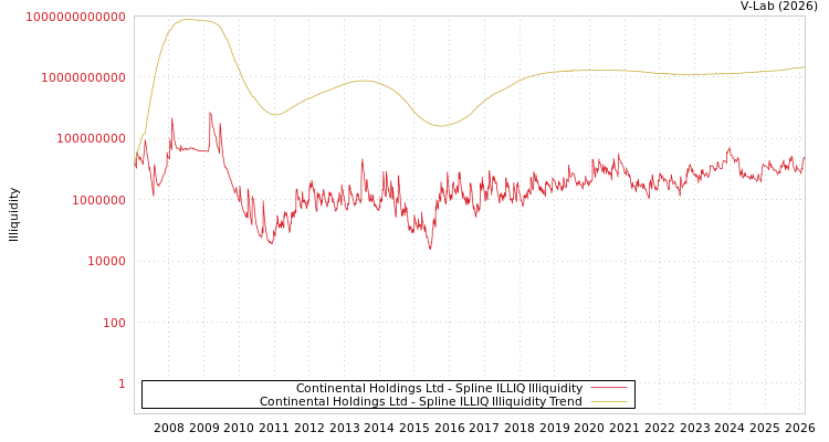 graph of Continental Holdings Ltd ILLIQ-SMEM