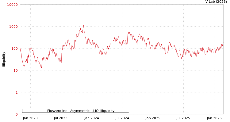graph of Pluszero Inc ILLIQ-AMEM