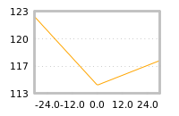 Impact of return on liquidity tomorrow