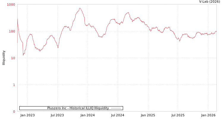 graph of Pluszero Inc ILLIQ-HIST