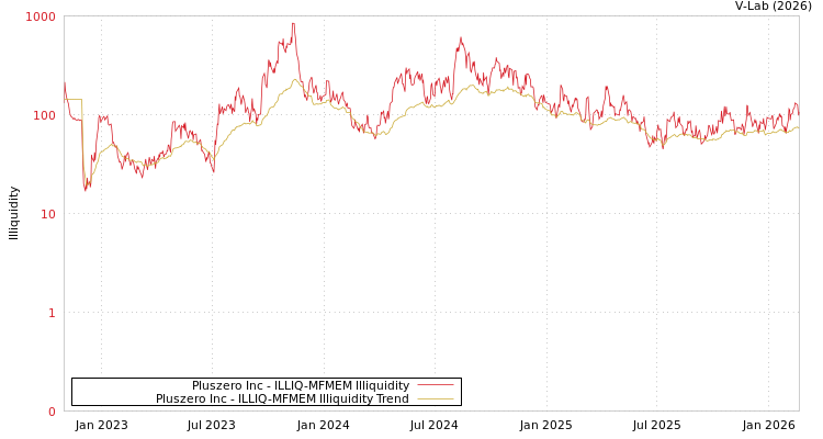 graph of Pluszero Inc ILLIQ-MFMEM