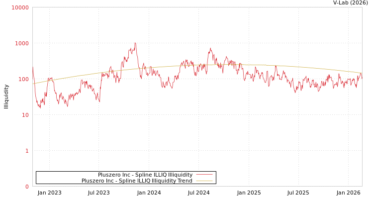 graph of Pluszero Inc ILLIQ-SMEM