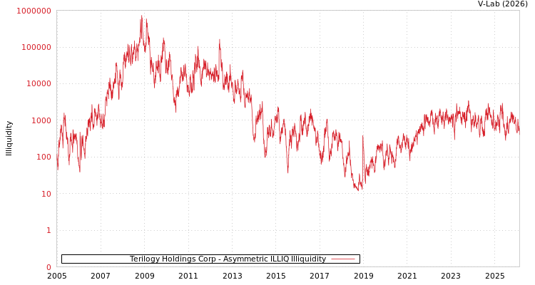 graph of Terilogy Holdings Corp ILLIQ-AMEM