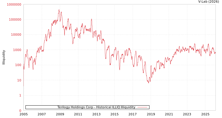 graph of Terilogy Holdings Corp ILLIQ-HIST