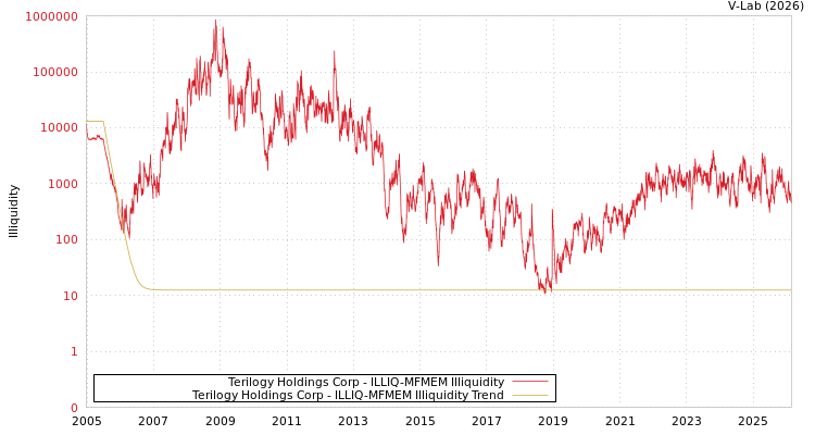 graph of Terilogy Holdings Corp ILLIQ-MFMEM
