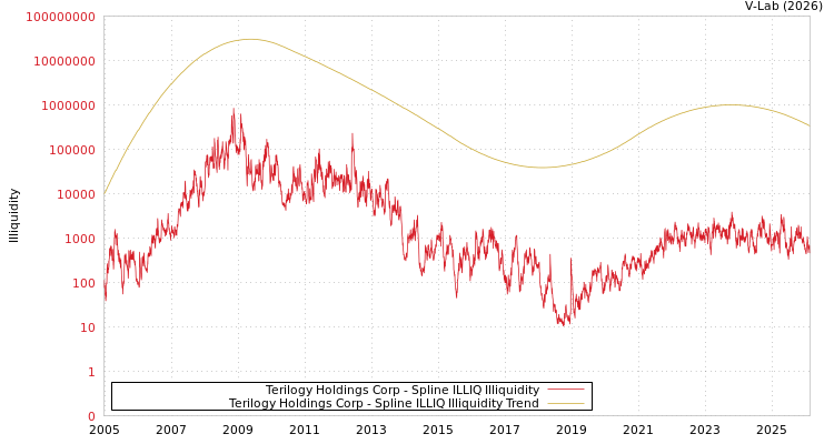 graph of Terilogy Holdings Corp ILLIQ-SMEM