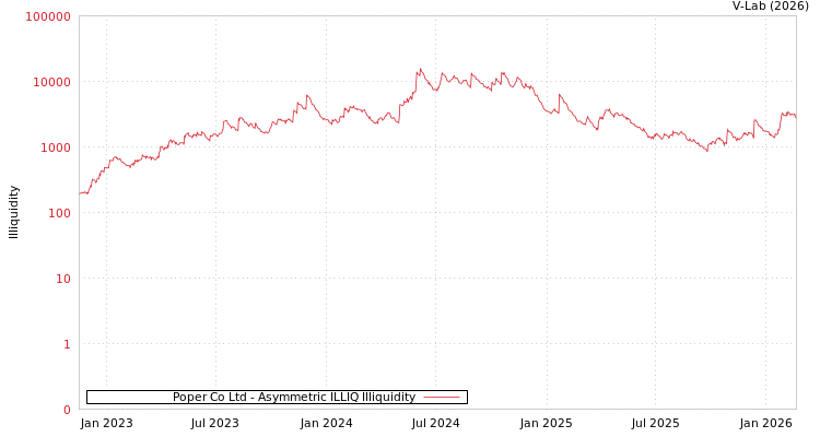 graph of Poper Co Ltd ILLIQ-AMEM