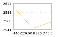 Impact of return on liquidity tomorrow