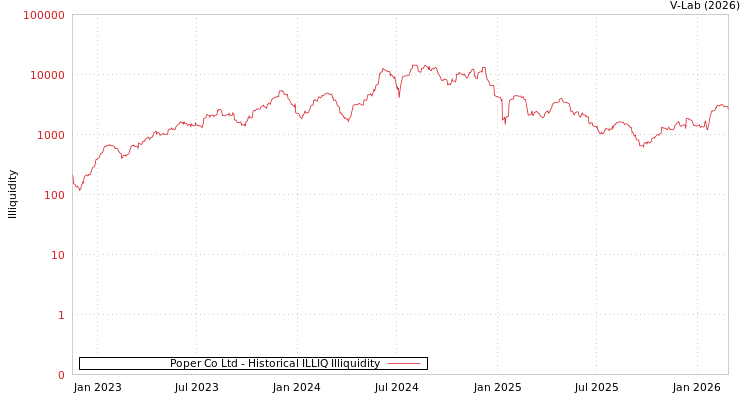 graph of Poper Co Ltd ILLIQ-HIST