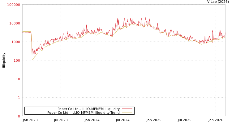 graph of Poper Co Ltd ILLIQ-MFMEM