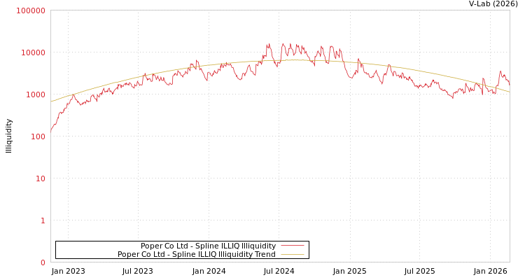 graph of Poper Co Ltd ILLIQ-SMEM