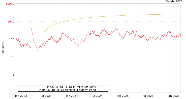 graph of Tripla Co Ltd ILLIQ-MFMEM