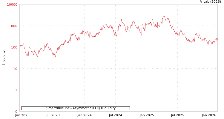 graph of Smartdrive Inc ILLIQ-AMEM