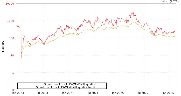 graph of Smartdrive Inc ILLIQ-MFMEM