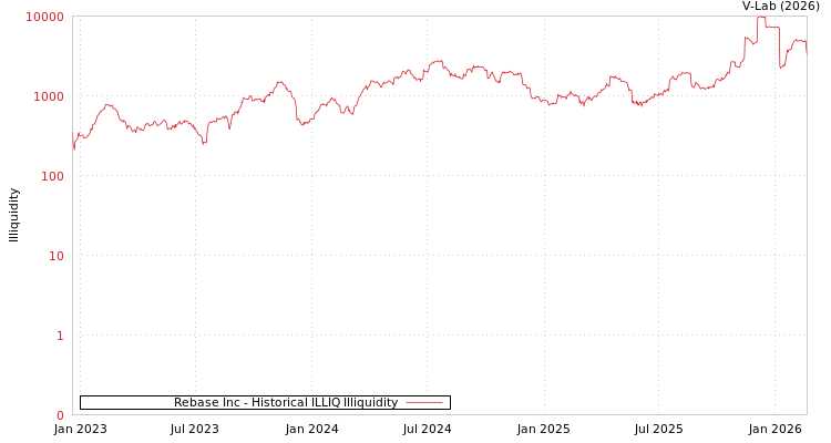 graph of Rebase Inc ILLIQ-HIST
