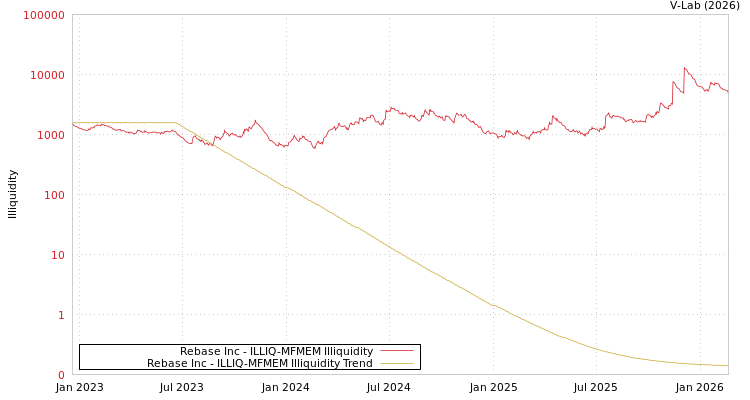 graph of Rebase Inc ILLIQ-MFMEM