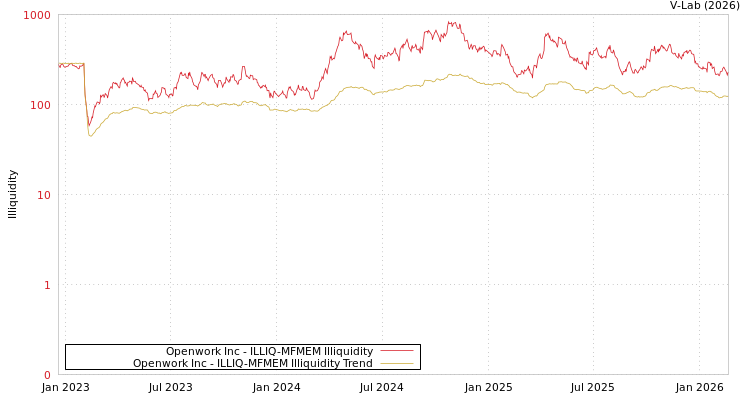 graph of Openwork Inc ILLIQ-MFMEM