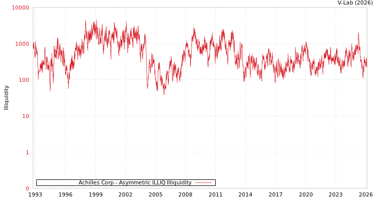 graph of Achilles Corp ILLIQ-AMEM