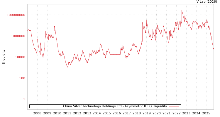 graph of China Silver Technology Holdings Ltd ILLIQ-AMEM