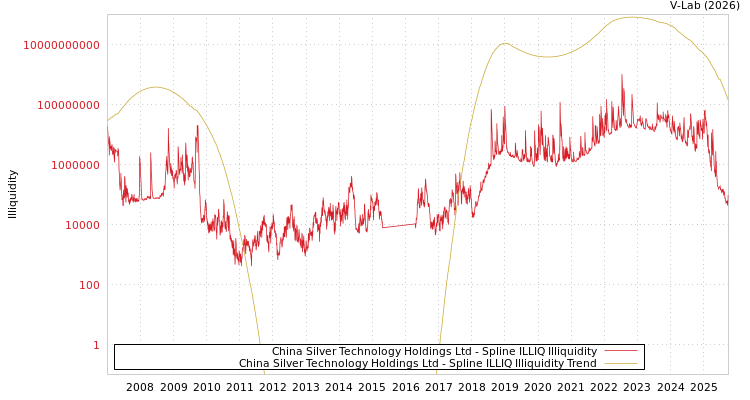 graph of China Silver Technology Holdings Ltd ILLIQ-SMEM