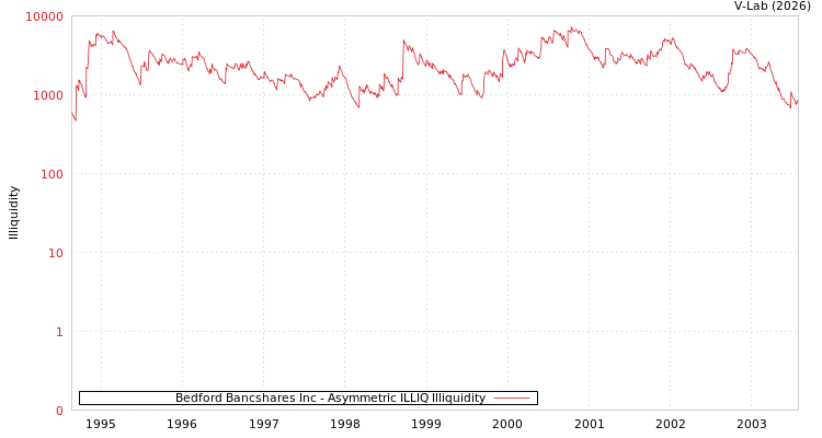 graph of Bedford Bancshares Inc ILLIQ-AMEM