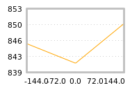 Impact of return on liquidity tomorrow