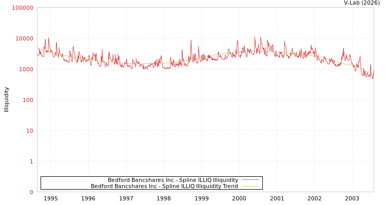 graph of Bedford Bancshares Inc ILLIQ-SMEM