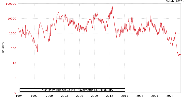 graph of Nishikawa Rubber Co Ltd ILLIQ-AMEM