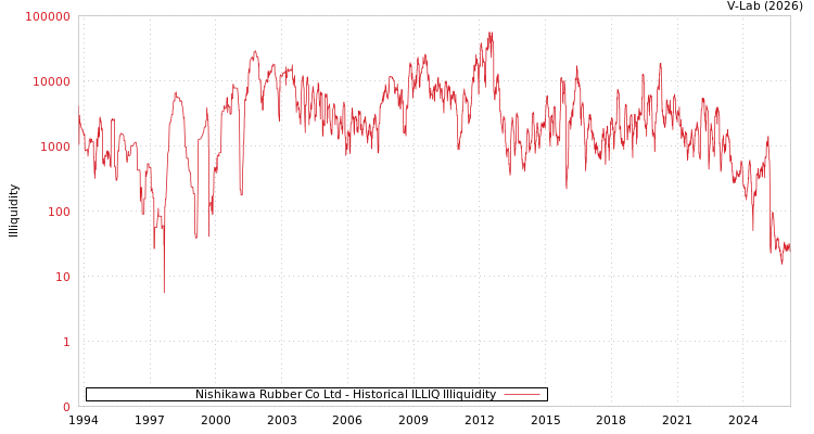 graph of Nishikawa Rubber Co Ltd ILLIQ-HIST