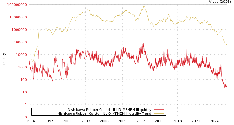 graph of Nishikawa Rubber Co Ltd ILLIQ-MFMEM
