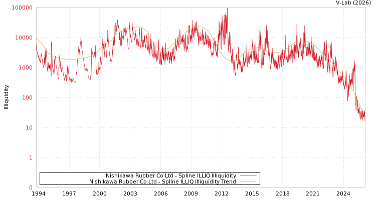 graph of Nishikawa Rubber Co Ltd ILLIQ-SMEM