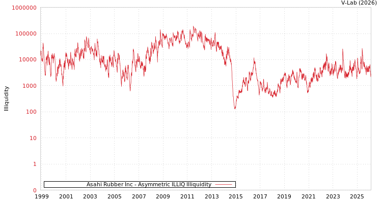 graph of Asahi Rubber Inc ILLIQ-AMEM