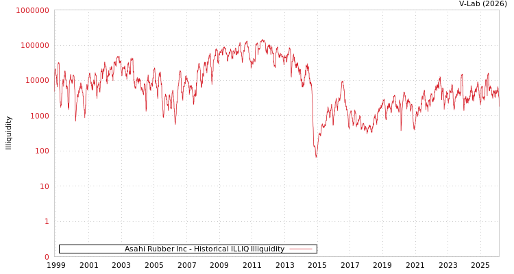 graph of Asahi Rubber Inc ILLIQ-HIST