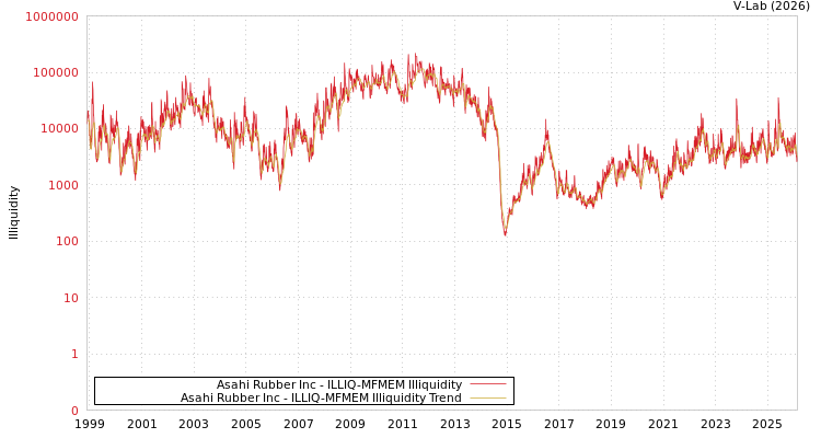 graph of Asahi Rubber Inc ILLIQ-MFMEM