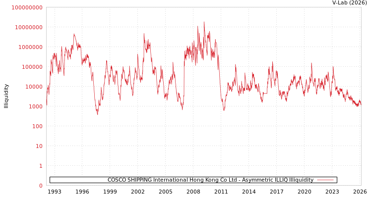 graph of COSCO SHIPPING International Hong Kong Co Ltd ILLIQ-AMEM