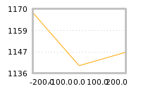 Impact of return on liquidity tomorrow
