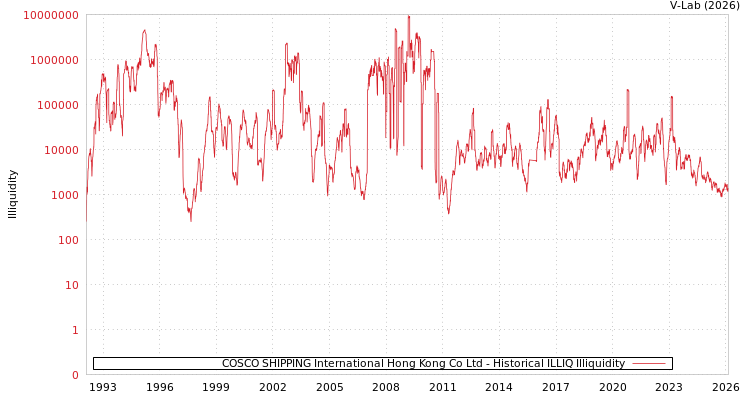 graph of COSCO SHIPPING International Hong Kong Co Ltd ILLIQ-HIST