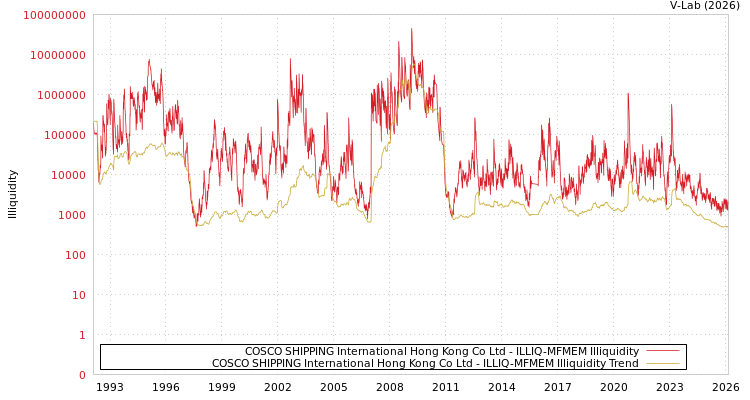 graph of COSCO SHIPPING International Hong Kong Co Ltd ILLIQ-MFMEM