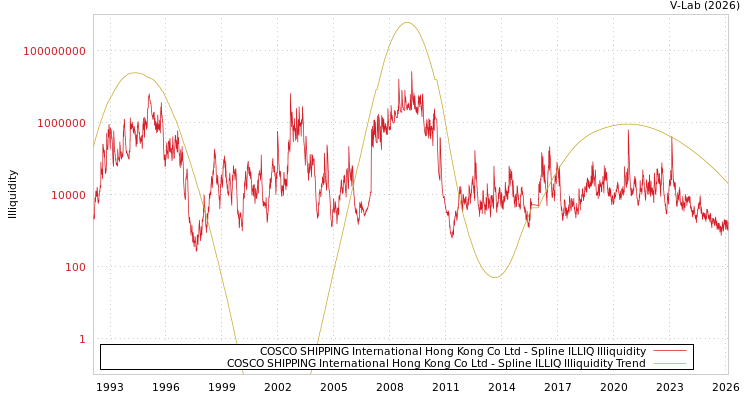 graph of COSCO SHIPPING International Hong Kong Co Ltd ILLIQ-SMEM