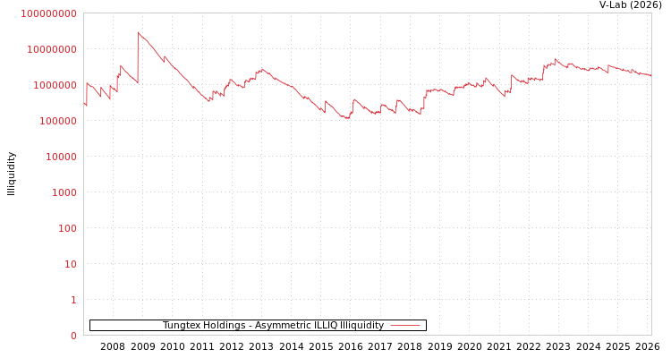 graph of Tungtex Holdings ILLIQ-AMEM
