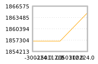Impact of return on liquidity tomorrow