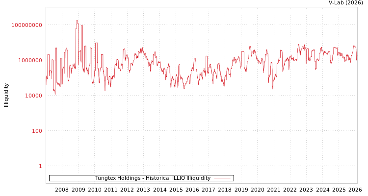 graph of Tungtex Holdings ILLIQ-HIST