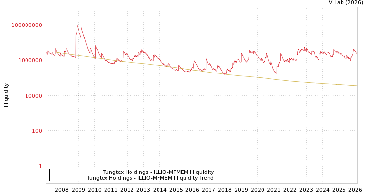 graph of Tungtex Holdings ILLIQ-MFMEM